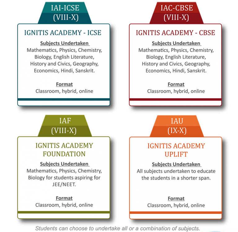 Course for VIII-IX-X (ICSE/CBSE) – Ignitis Academy
